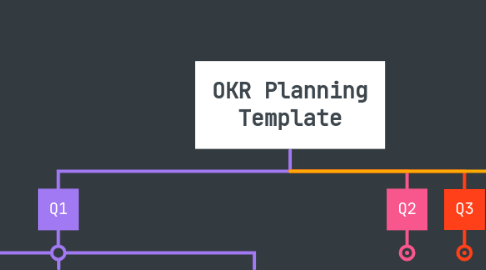 Mind Map: OKR Planning Template