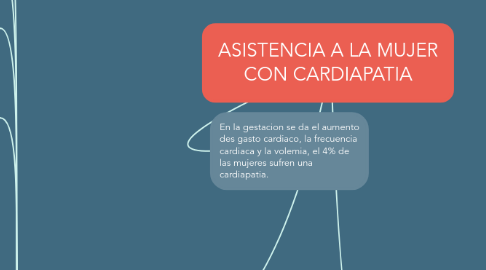 Mind Map: ASISTENCIA A LA MUJER CON CARDIAPATIA