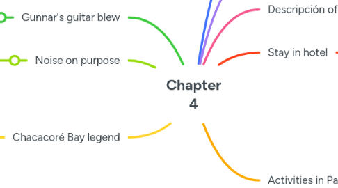 Mind Map: Chapter 4