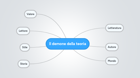 Mind Map: Il demone della teoria