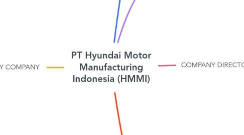 Mind Map: PT Hyundai Motor Manufacturing Indonesia (HMMI)