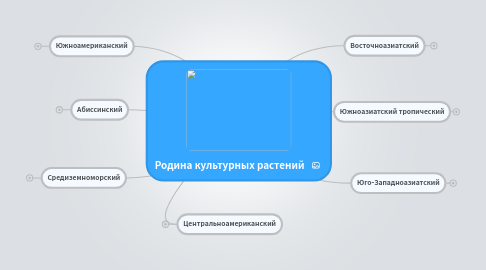 Mind Map: Родина культурных растений