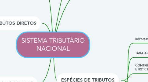 Mind Map: SISTEMA TRIBUTÁRIO NACIONAL