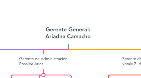 Mind Map: Gerente General: Ariadna Camacho