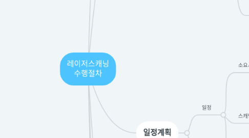 Mind Map: 레이저스캐닝 수행절차