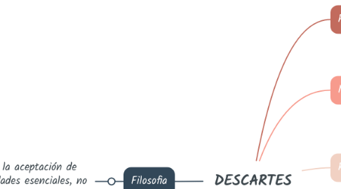 Mind Map: DESCARTES