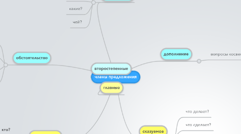 Mind Map: члены предложения