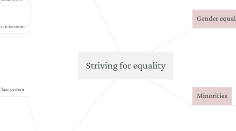 Mind Map: Striving for equality