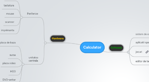 Mind Map: Calculator