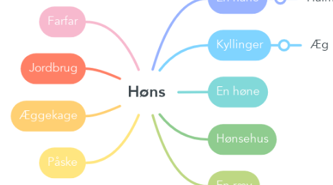 Mind Map: Høns