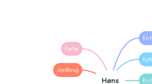 Mind Map: Høns