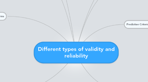 Mind Map: Different types of validity and reliability