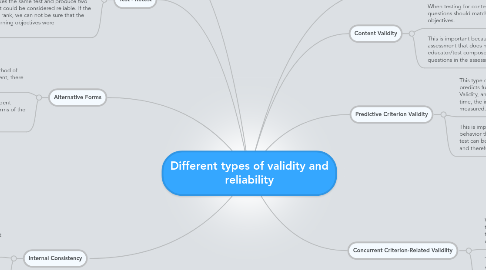 Mind Map: Different types of validity and reliability