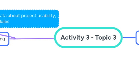 Mind Map: Activity 3 - Topic 3