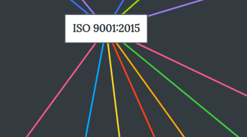Mind Map: ISO 9001:2015
