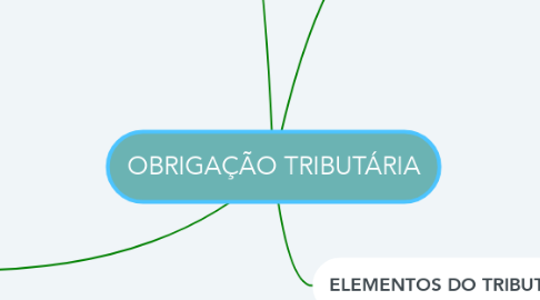 Mind Map: OBRIGAÇÃO TRIBUTÁRIA