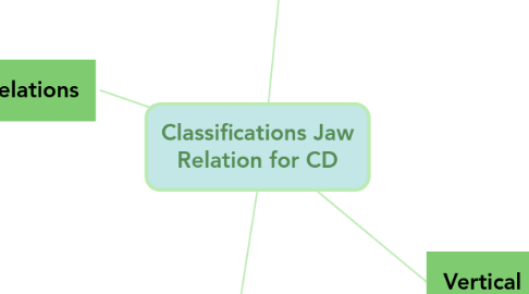 Mind Map: Classifications Jaw Relation for CD