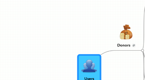Mind Map: Users