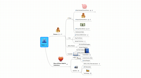 Mind Map: Users