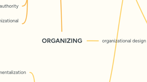 Mind Map: ORGANIZING