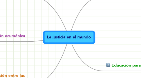 Mind Map: La justicia en el mundo