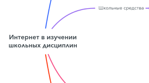 Mind Map: Интернет в изучении школьных дисциплин