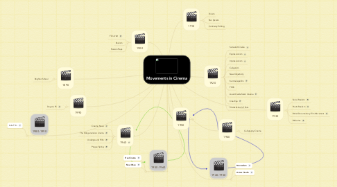 Mind Map: Movements in Cinema