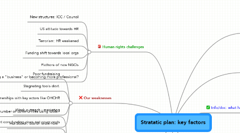Mind Map: Stratatic plan: key factors