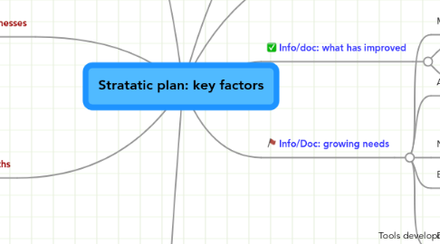 Mind Map: Stratatic plan: key factors