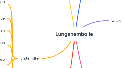 Mind Map: Lungenembolie