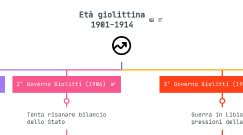 Mind Map: Età giolittina 1901-1914