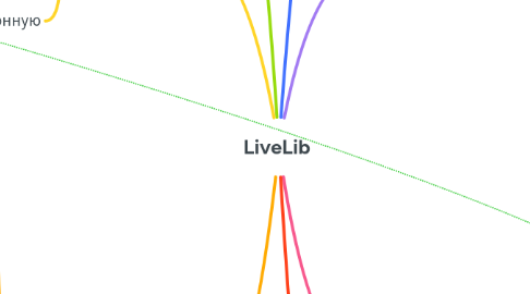 Mind Map: LiveLib