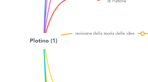 Mind Map: Plotino (1)