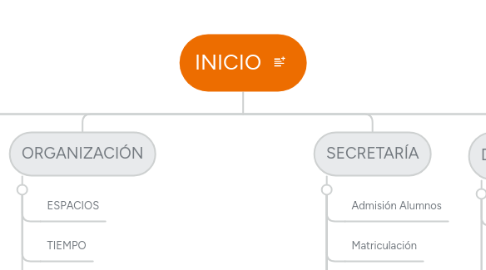 Mind Map: INICIO