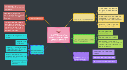 Mind Map: LA NECESIDAD DE LA VULNERABILIDAD PARA GENERAR EMPATÍA