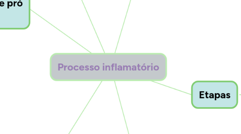Mind Map: Processo inflamatório
