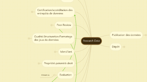 Mind Map: Research Data