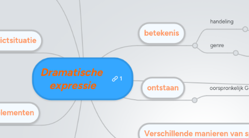 Mind Map: Dramatische expressie