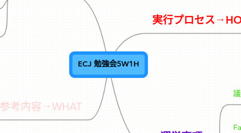 Mind Map: ECJ 勉強会5W1H