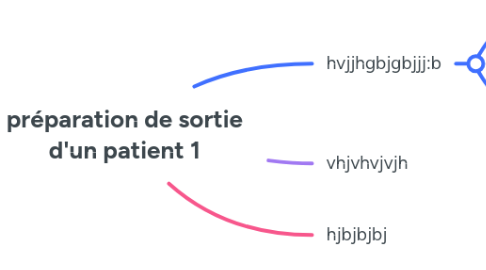 Mind Map: préparation de sortie d'un patient 1