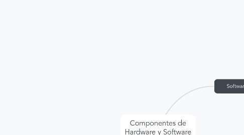 Mind Map: Componentes de Hardware y Software