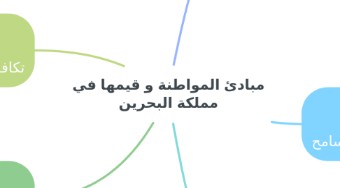 Mind Map: مبادئ المواطنة و قيمها في مملكة البحرين