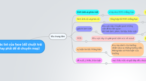 Mind Map: Các list của face (dữ chuột trái hay phải để di chuyển map)