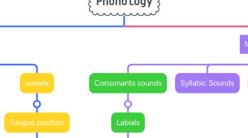 Mind Map: Phonology