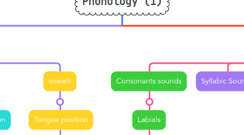 Mind Map: Phonology (1)