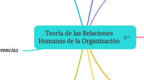 Mind Map: Teoría de las Relaciones Humanas de la Organización