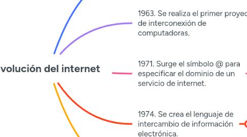 Mind Map: Evolución del internet