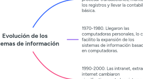 Mind Map: Evolución de los sistemas de información