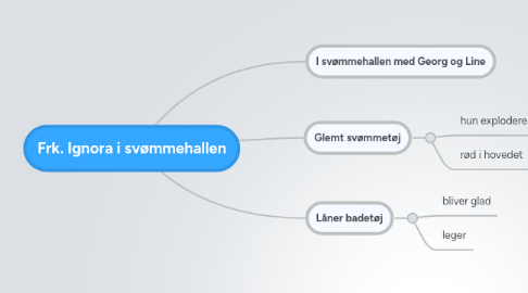 Mind Map: Frk. Ignora i svømmehallen