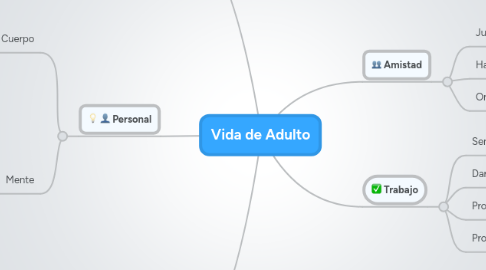 Mind Map: Vida de Adulto